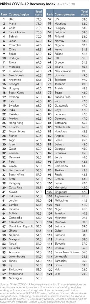 COVID recovery ranking